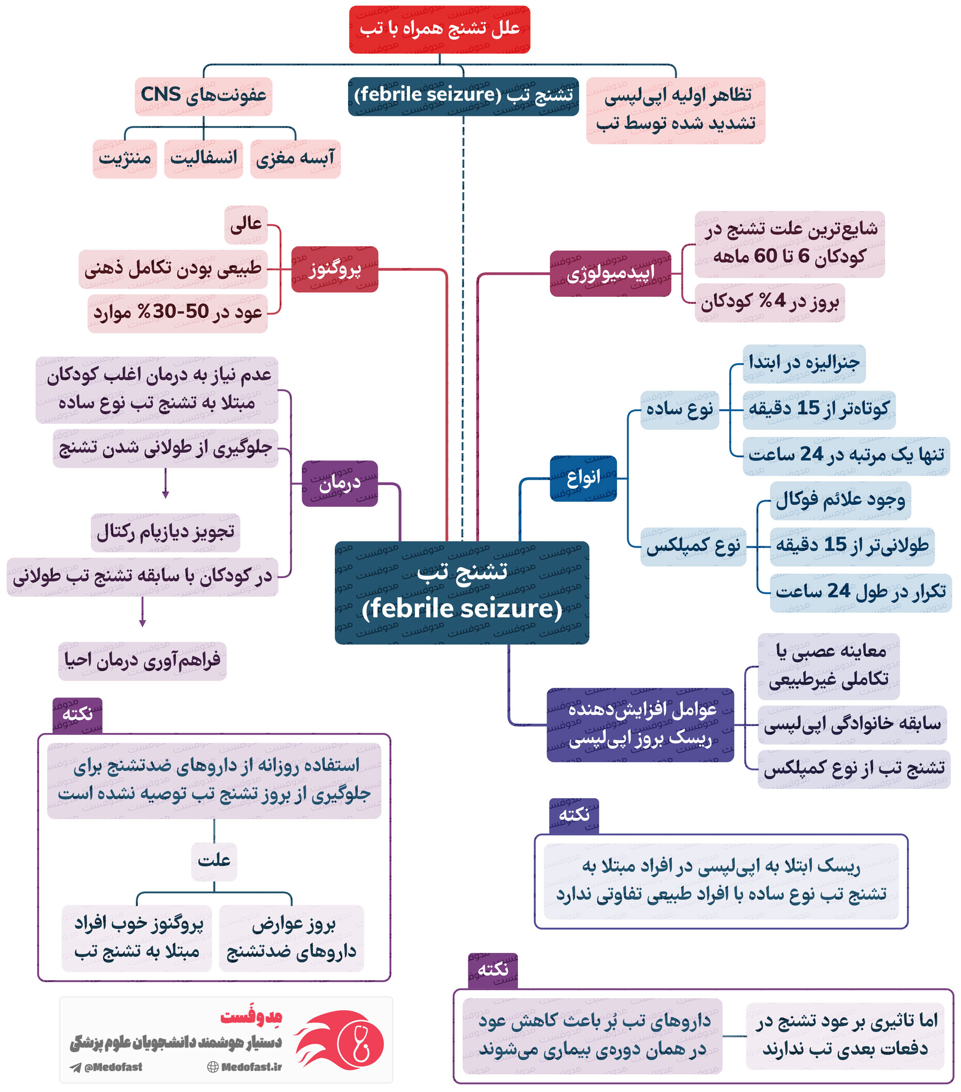 نمونه مایندمپ(خلاصه نموداری درختی) مدوفست برای آزمون پره انترنی