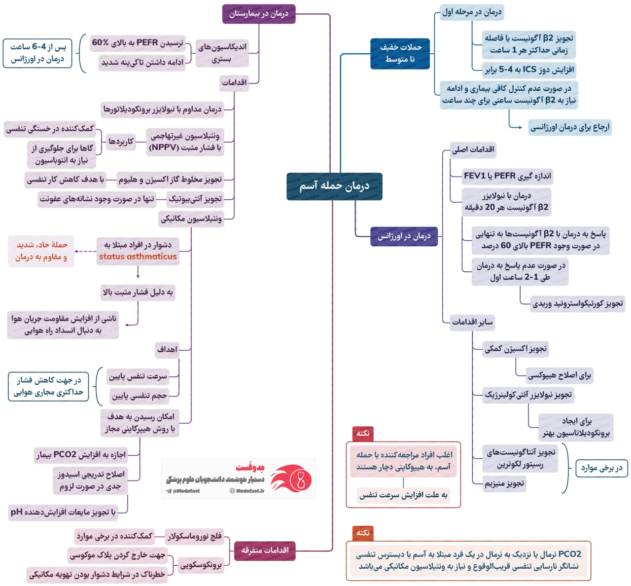 نمونه مایندمپ مدوفستی درمان حمله آسم